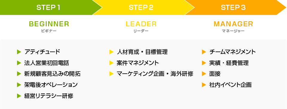 入社後のステップ